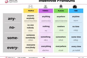 Indefinite Pronouns